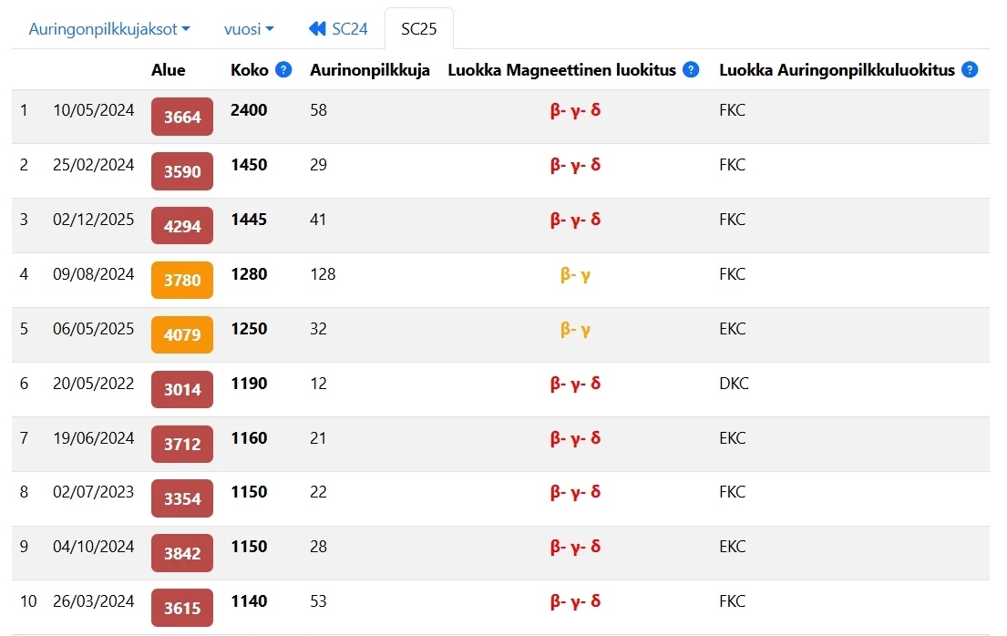 TOP25 auringonpilkkualueet, TOP50 roihupurkaukset
