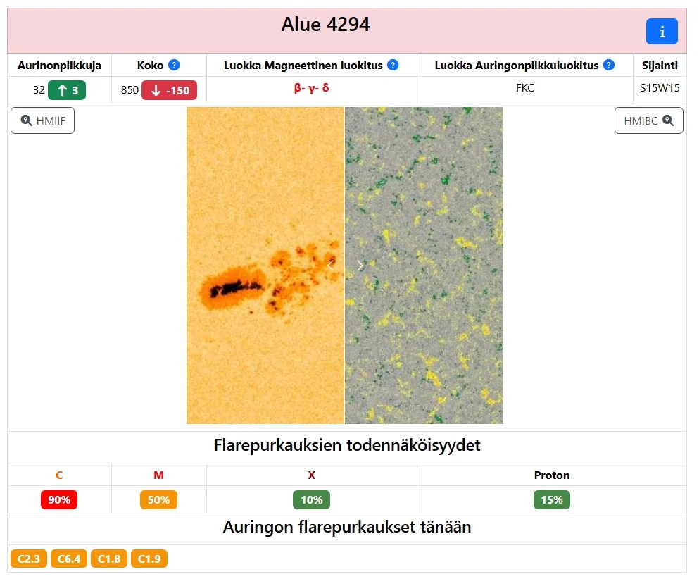 Auringonpilkkualueen tiedot