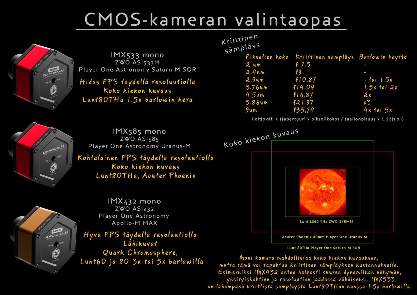 Kameroiden kuvat Player One Astronomy (https://player-one-astronomy.com/planetary-camera/), Koko kiekon kameranäkymät Astronomy Tools (https://astronomy.tools/calculators/field_of_view/)