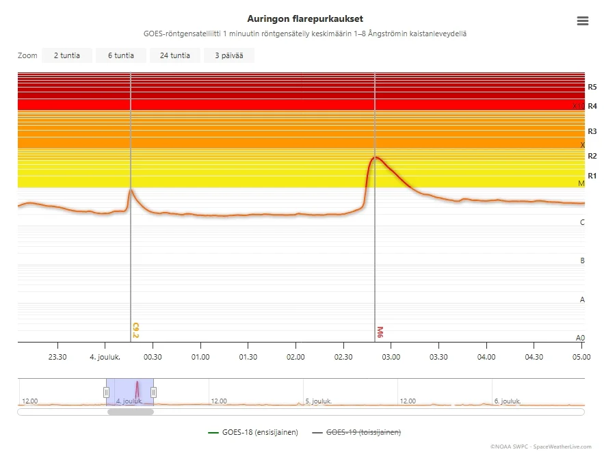 Auringon flarepurkaukset NOOA/Spaceweatherlive